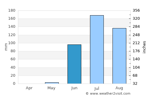 Bhāvnagar average rain in June