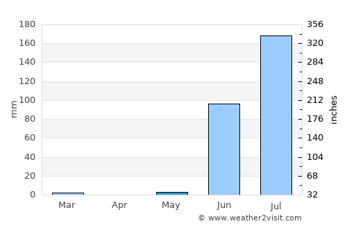 Bhāvnagar average rain in May