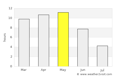 Bhāvnagar average rain in May