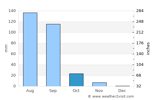 Bhāvnagar average rain in October