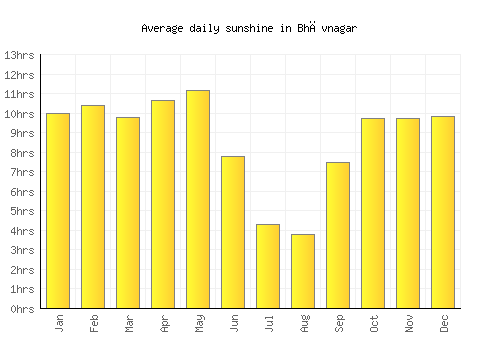 Bhāvnagar average daily sunshine chart