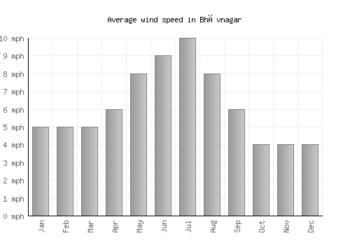 Bhāvnagar average winspeed by month (mph)