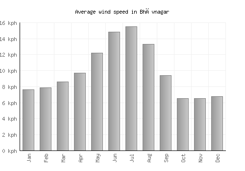 Bhāvnagar average winspeed by month (km/h)