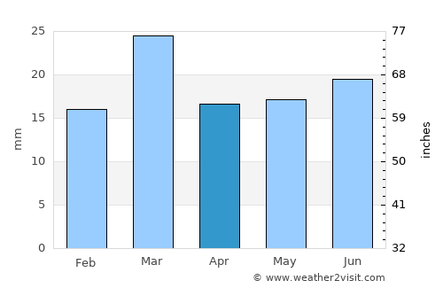 Bhawāna average rain in April