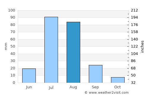 Bhawāna average rain in August