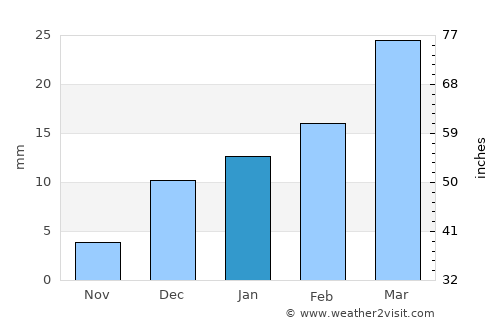 Bhawāna average rain in January