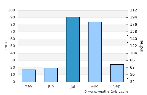 Bhawāna average rain in July