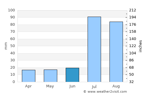 Bhawāna average rain in June