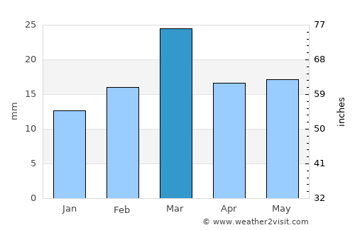 Bhawāna average rain in March