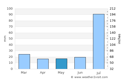 Bhawāna average rain in May