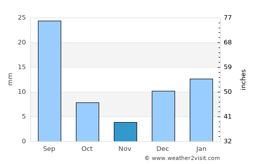 Bhawāna average rain in November