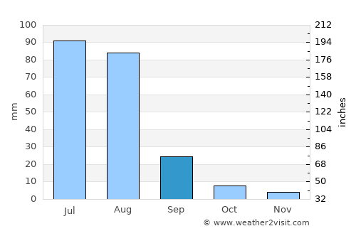 Bhawāna average rain in September