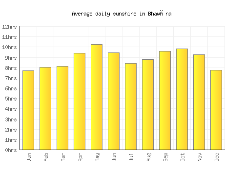 Bhawāna average daily sunshine chart