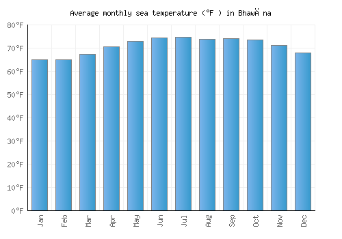 Bhawāna average sea temperature chart (Fahrenheit)