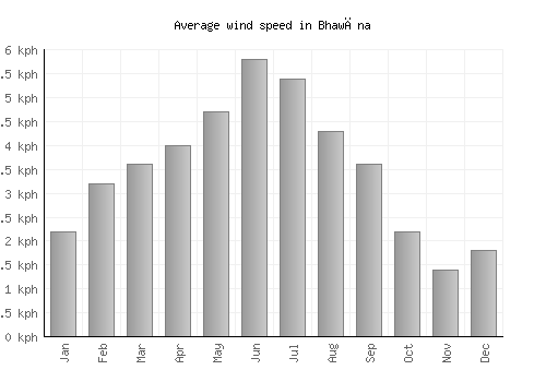 Bhawāna average winspeed by month (km/h)
