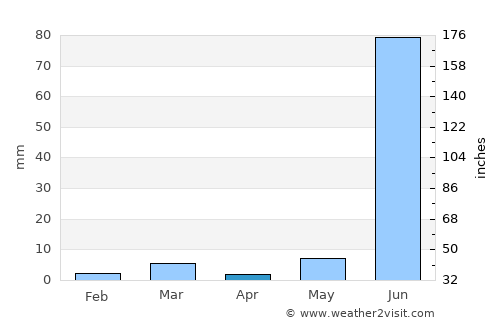 Bhawāniganj average rain in April