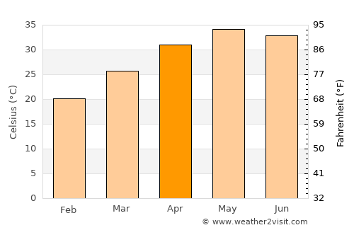 Bhawāniganj average temperature in April