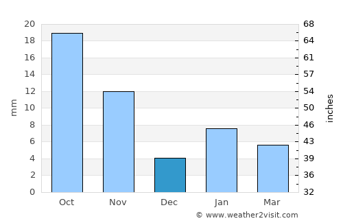 Bhawāniganj average rain in December