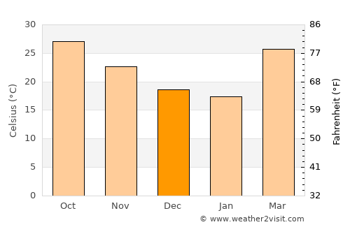Bhawāniganj average temperature in December