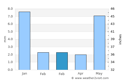Bhawāniganj average rain in February
