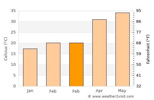 Bhawāniganj average temperature in February