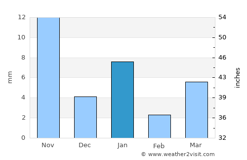 Bhawāniganj average rain in January