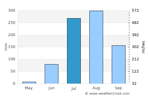 Bhawāniganj average rain in July