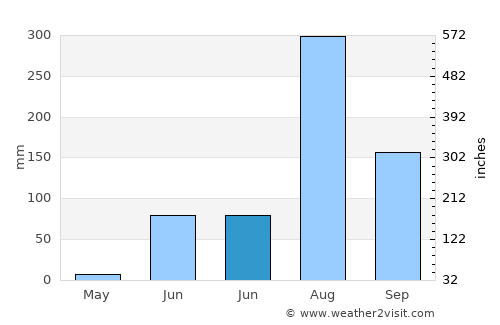 Bhawāniganj average rain in June