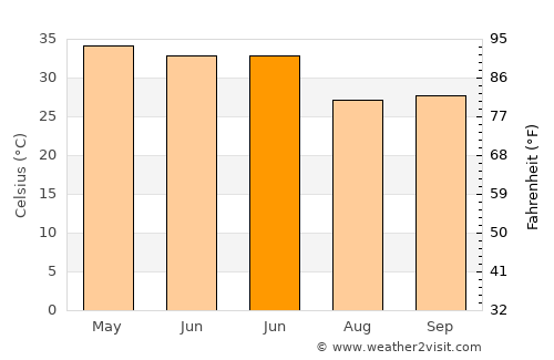Bhawāniganj average temperature in June