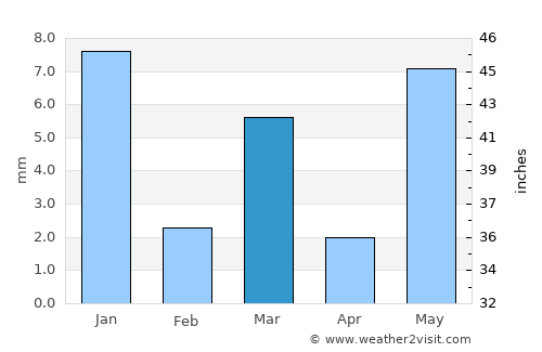 Bhawāniganj average rain in March