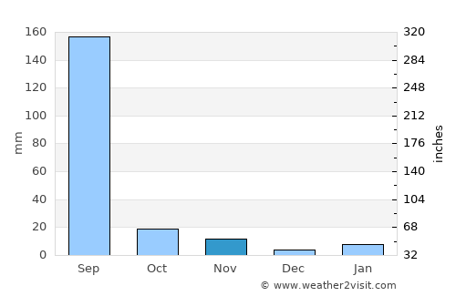 Bhawāniganj average rain in November