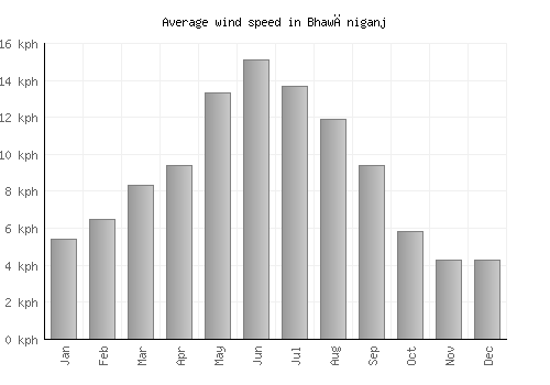 Bhawāniganj average winspeed by month (km/h)