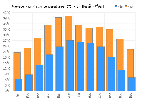Bhawānīgarh average minimum / maximum temperatures (Celsius)
