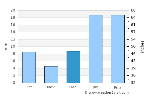 Bhawānīgarh average rain in December