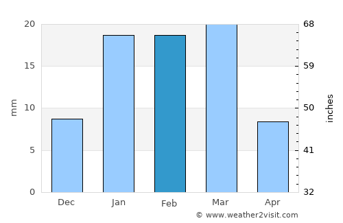 Bhawānīgarh average rain in February