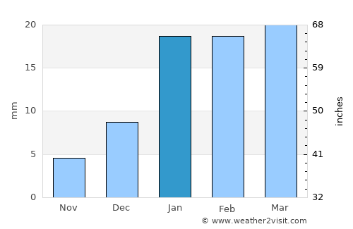 Bhawānīgarh average rain in January