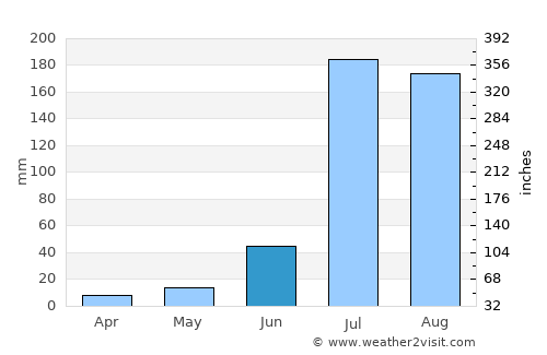 Bhawānīgarh average rain in June