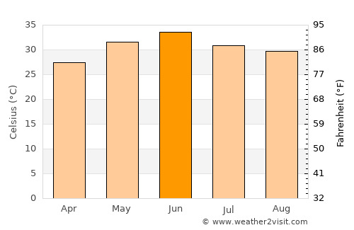 Bhawānīgarh average temperature in June