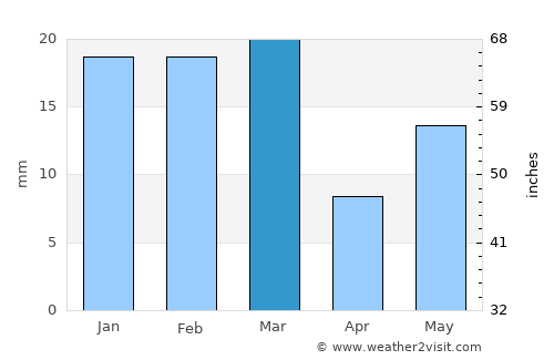 Bhawānīgarh average rain in March