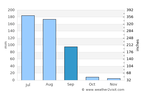 Bhawānīgarh average rain in September