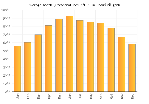 Bhawānīgarh average temperature chart (Fahrenheit)