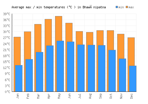 Bhawānipatna average minimum / maximum temperatures (Celsius)