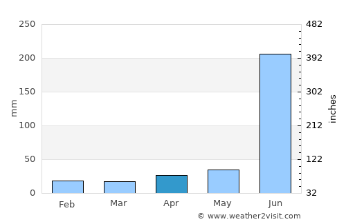 Bhawānipatna average rain in April