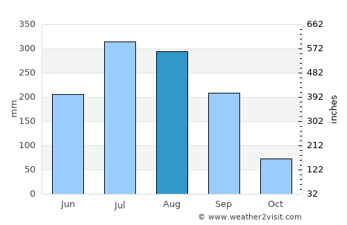 Bhawānipatna average rain in August