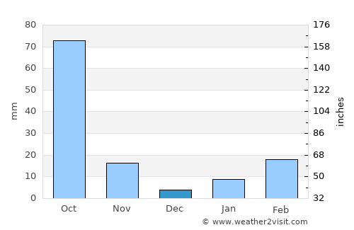 Bhawānipatna average rain in December