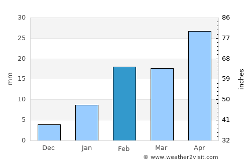 Bhawānipatna average rain in February