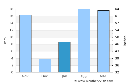 Bhawānipatna average rain in January