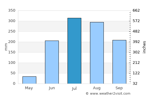 Bhawānipatna average rain in July