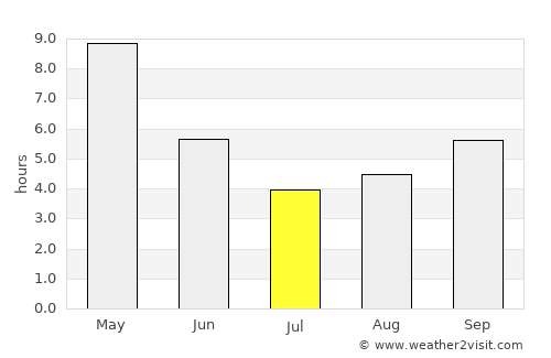 Bhawānipatna average rain in July