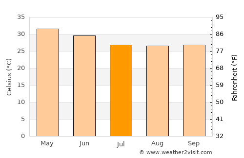 Bhawānipatna average temperature in July